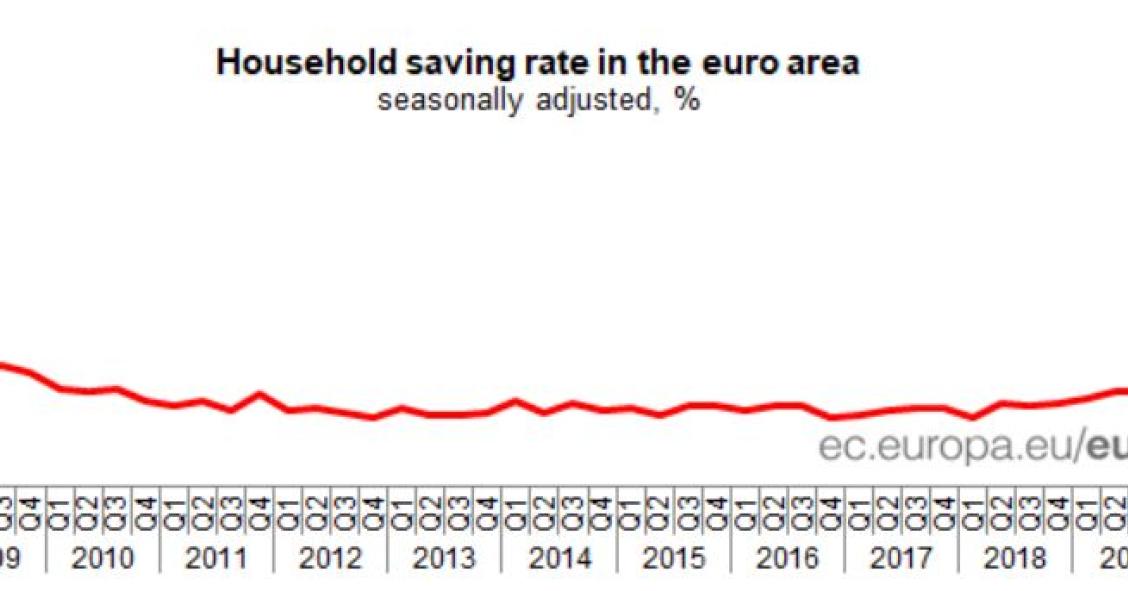 Taxa de poupança das famílias na Zona Euro em máximos em tempos de pandemia