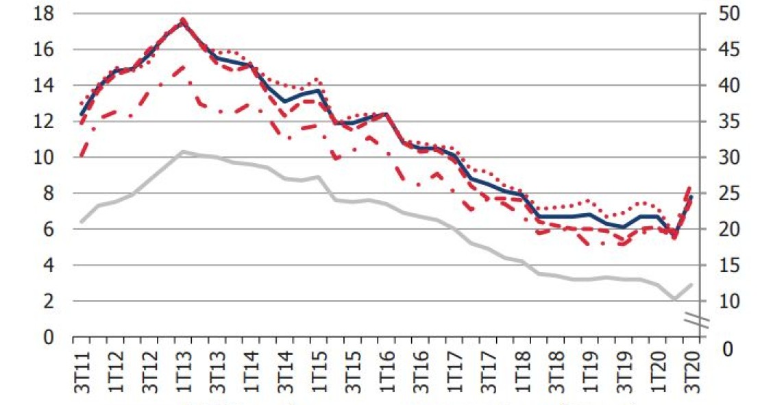 Taxa de desemprego sobe para 7,8% – e população desempregada dispara 45,1%