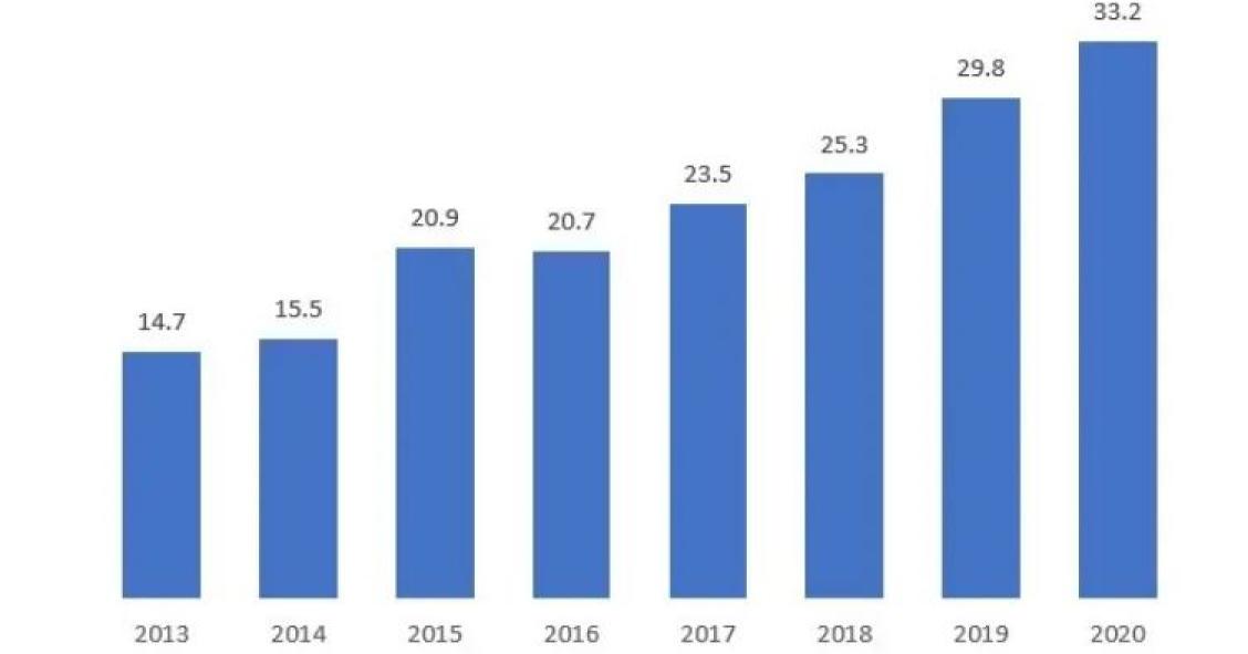 Um terço dos portugueses já fez compras nas redes sociais – valor mais que duplicou em sete anos