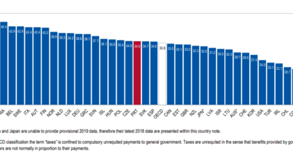 Carga fiscal continua em máximos em Portugal (34,8%) – e acima da média da OCDE