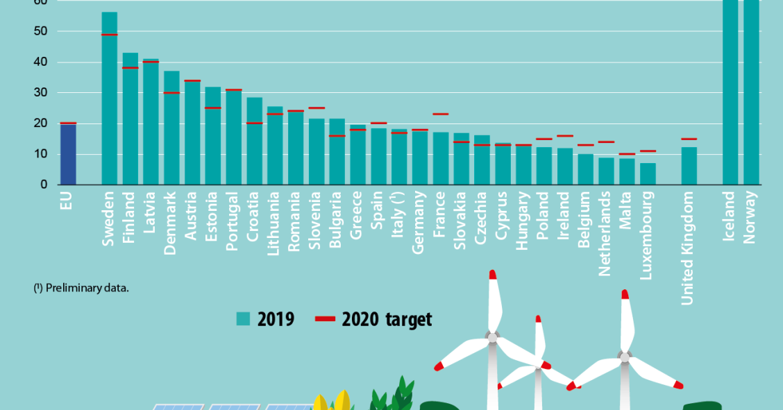 Consumo de energias renováveis em Portugal atinge 30,6% em 2019 – mais que a média europeia