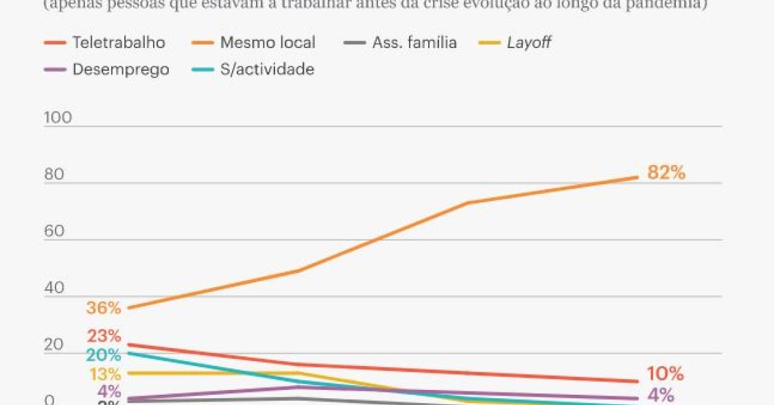 Teletrabalho? Maioria das pessoas trabalha no local habitual onde se encontrava antes da pandemia