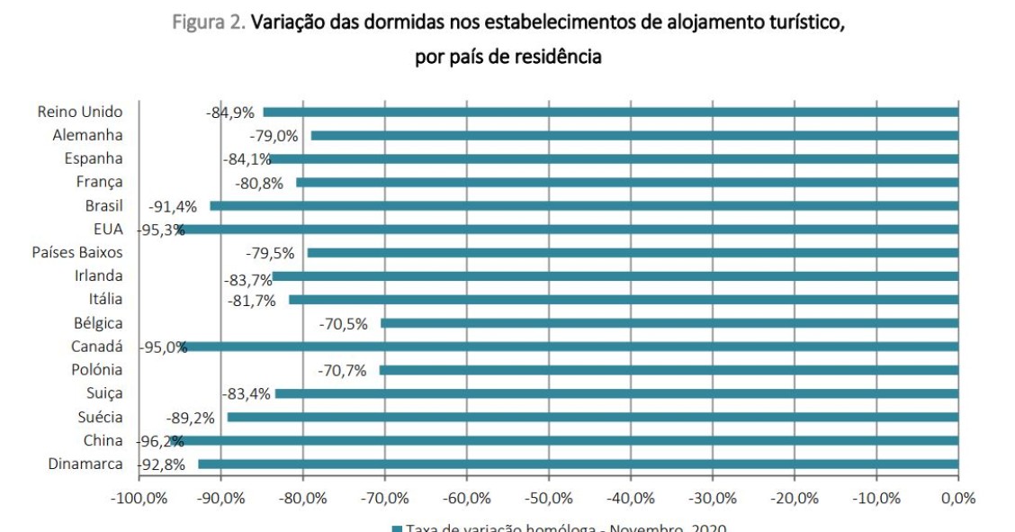 Turismo com quebras superiores a 75% no número de hóspedes e de dormidas em novembro