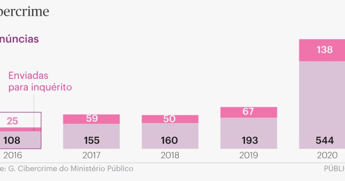 Denúncias de crimes na Internet quase triplicaram com a pandemia