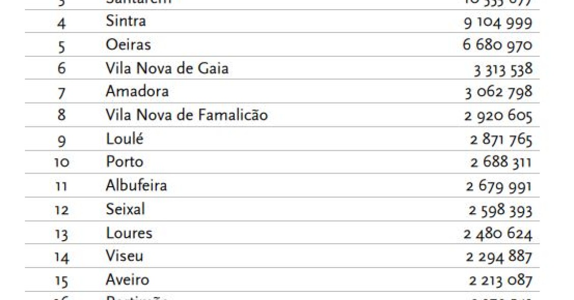Quanto gastaram as autarquias com a pandemia e que municípios tiveram mais despesas?