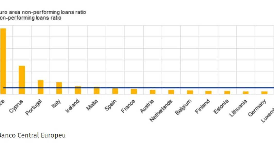 Bancos portugueses têm o terceiro rácio de crédito malparado mais alto da Zona Euro