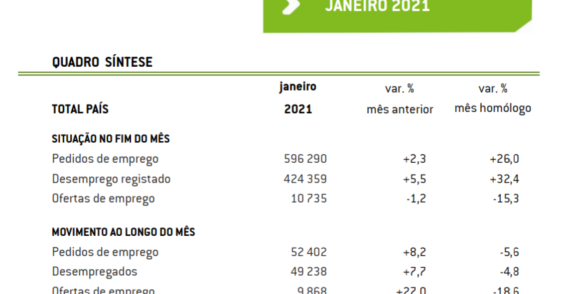 Desempregados inscritos no IEFP em máximos de quase quatro anos