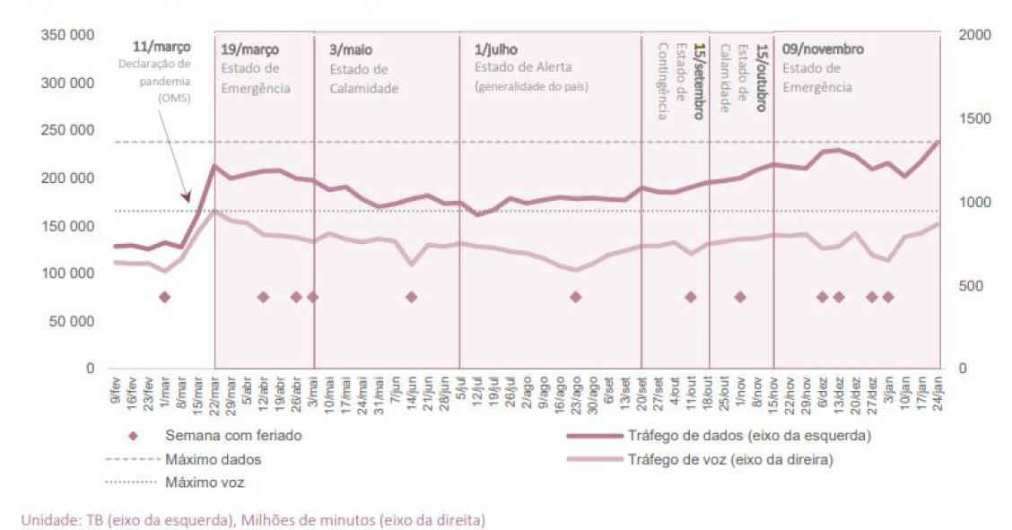 Uso da internet em máximos com teletrabalho e... crianças em casa sem aulas
