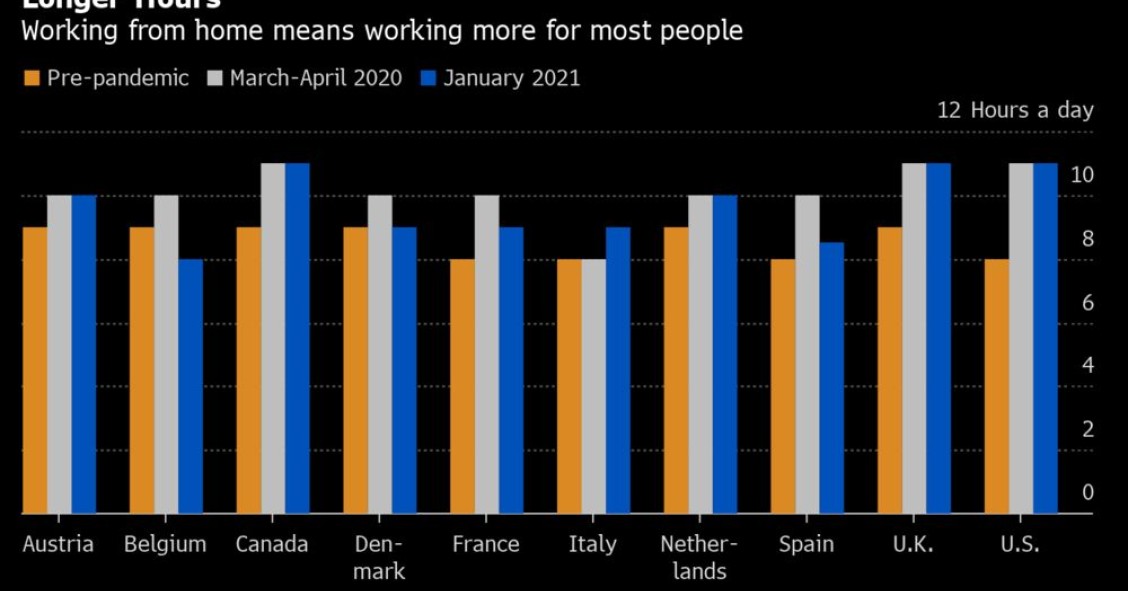 Teletrabalho significa mais horas de trabalho para muitas pessoas no “novo normal”