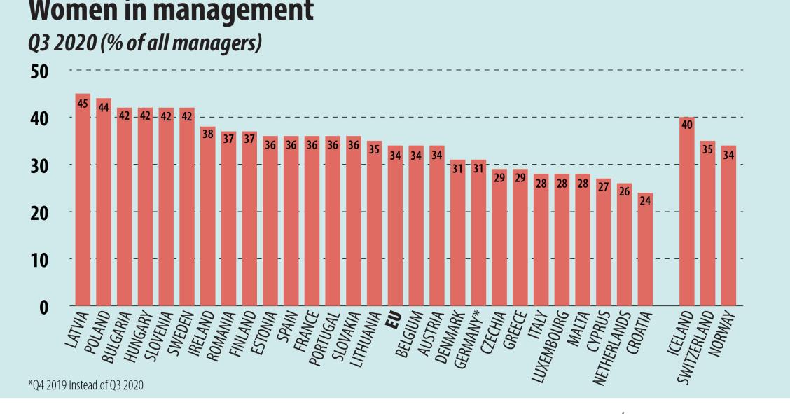 Portugal tem mais mulheres em cargos de gestão que a média da UE (mas são só 36%)