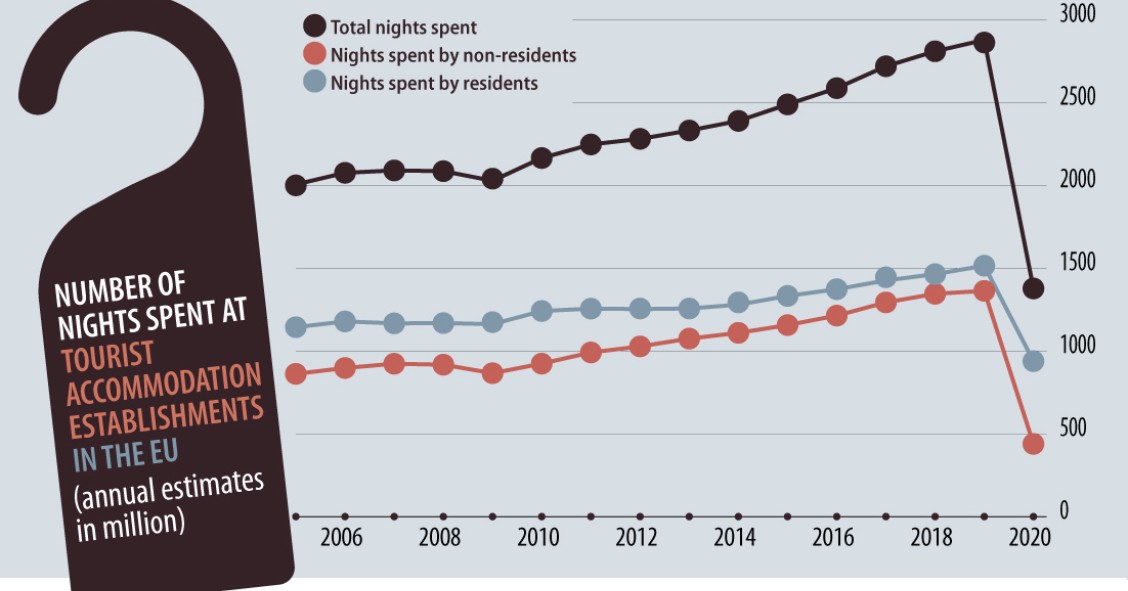 Turismo na UE caiu mais de 50% em 2020 devido à pandemia 