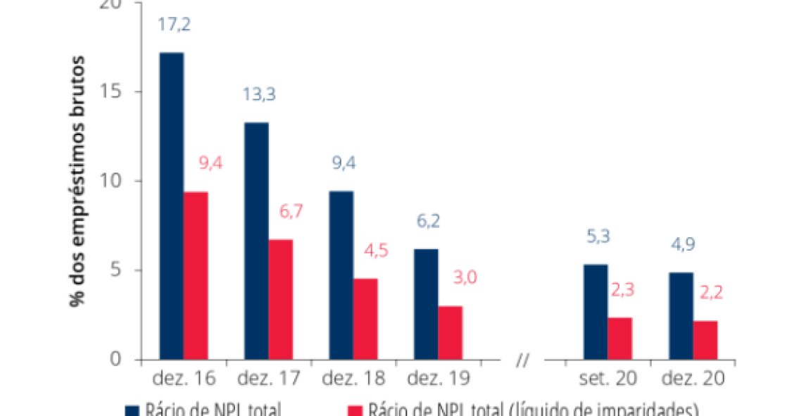 Bancos “livram-se” de crédito malparado – baixa para 4,9% no final de 2020