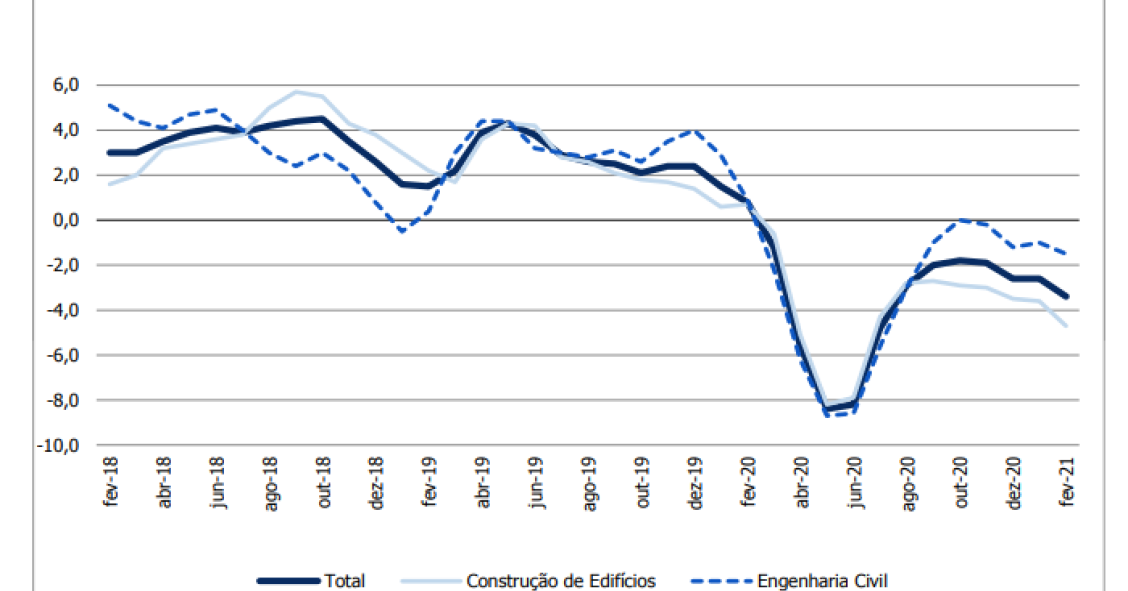 Produção na construção em queda: contraiu 3,4% num ano