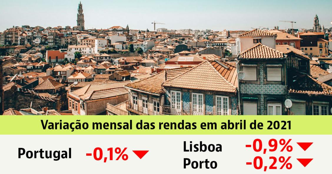 Casas para arrendar em Portugal: preços descem 0,1% em abril