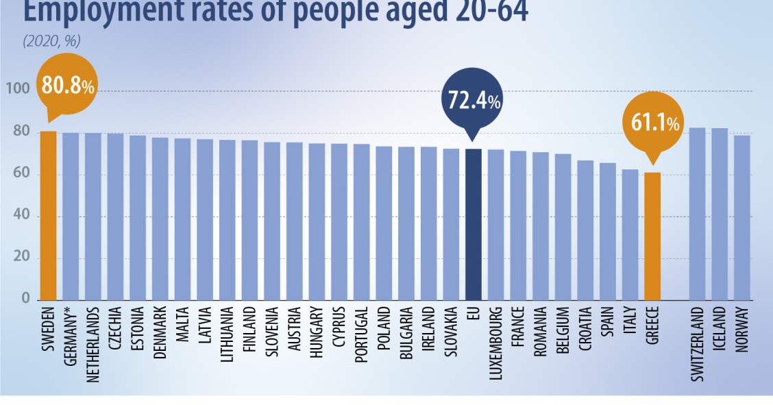 Taxa de emprego recua na UE com a pandemia – em Portugal foi de 74,7% em 2020