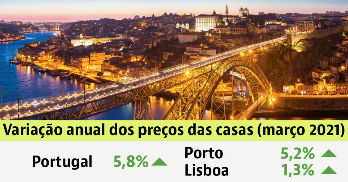 Comprar ou vender casa na pandemia: preços sobem 5,8% num ano