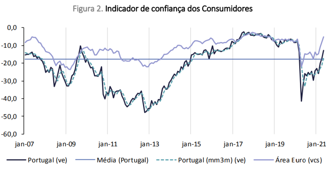 Confiança dos consumidores e clima económico superam em maio níveis pré-pandemia