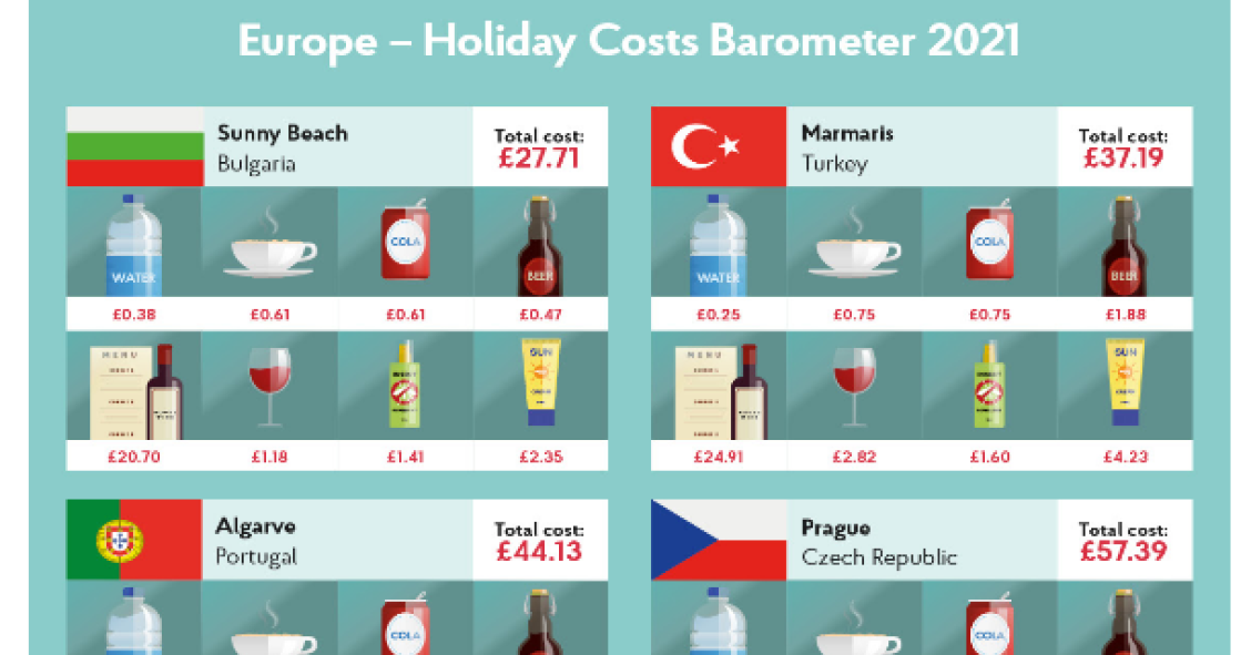 Algarve no top 3 dos destinos europeus mais baratos para turistas