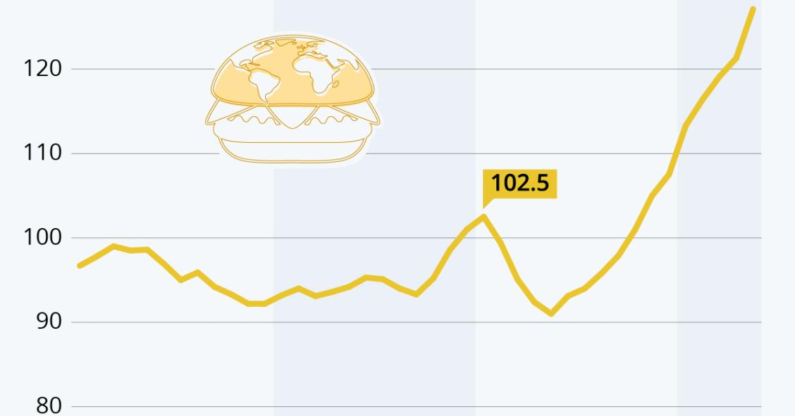 Preços dos alimentos