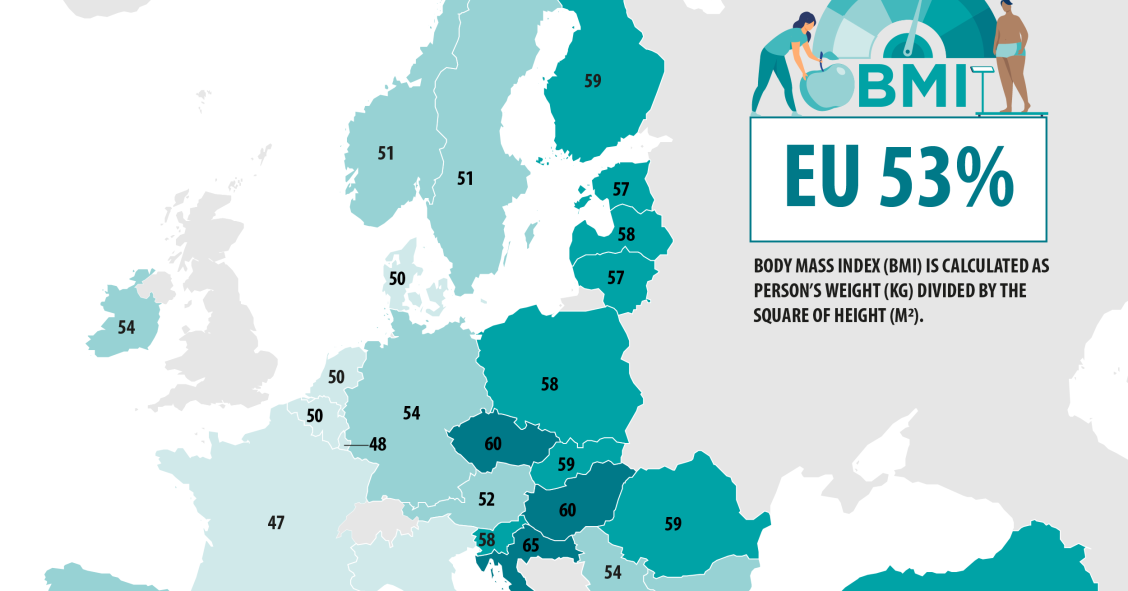 Mais de metade dos portugueses (e dos europeus) têm excesso de peso 