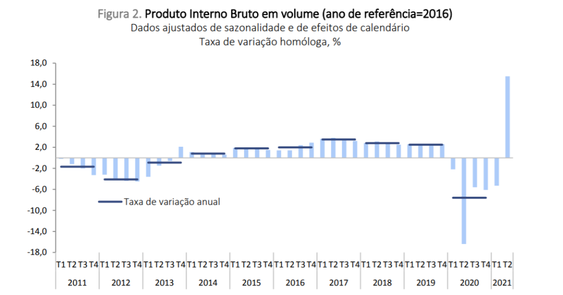 PIB dá o salto