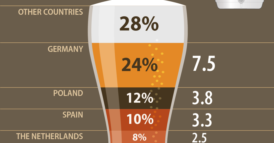 Que países produzem mais cerveja na UE?