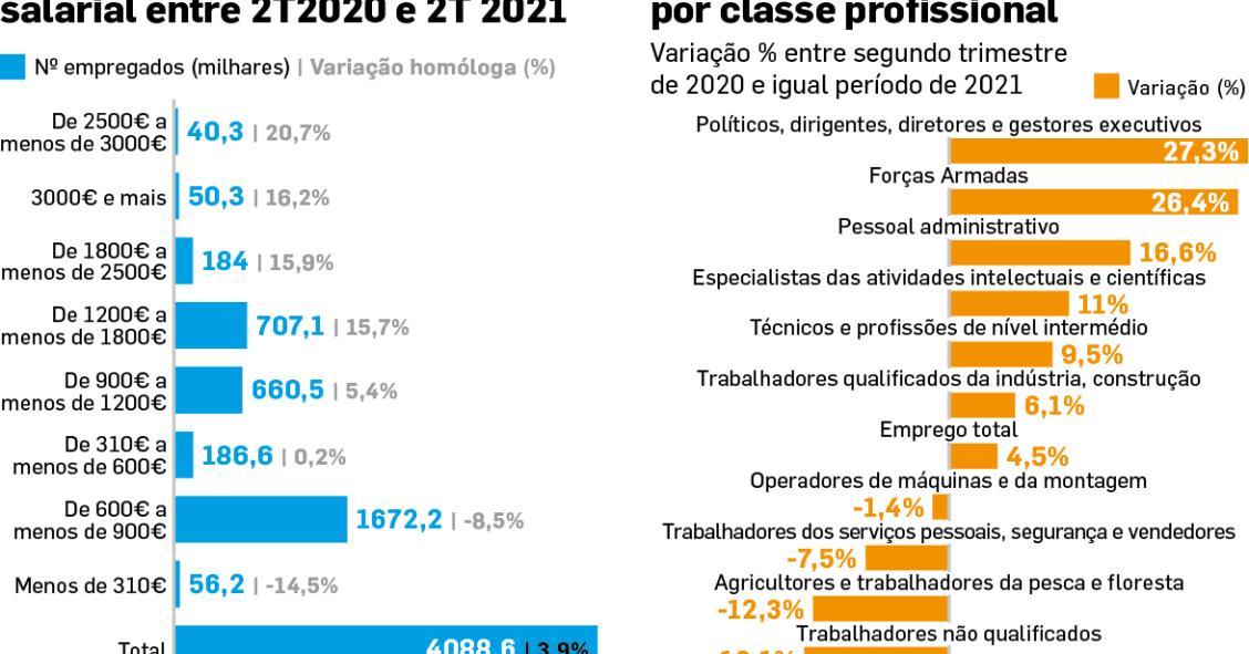 Salários de todo disparam em tempos de pandemia 
