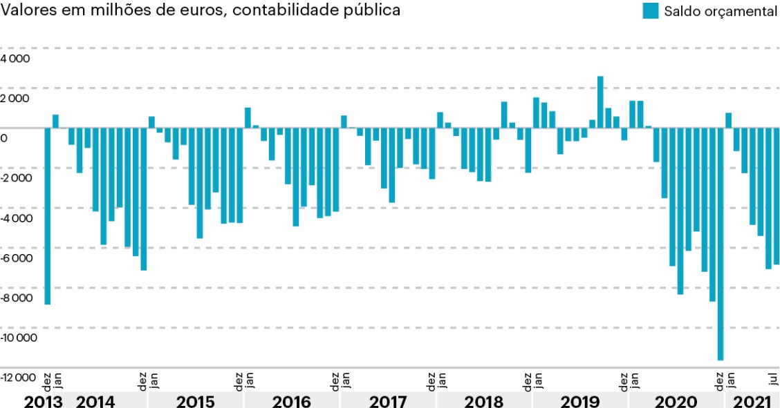 Alívio do défice é o maior desde julho de 2019