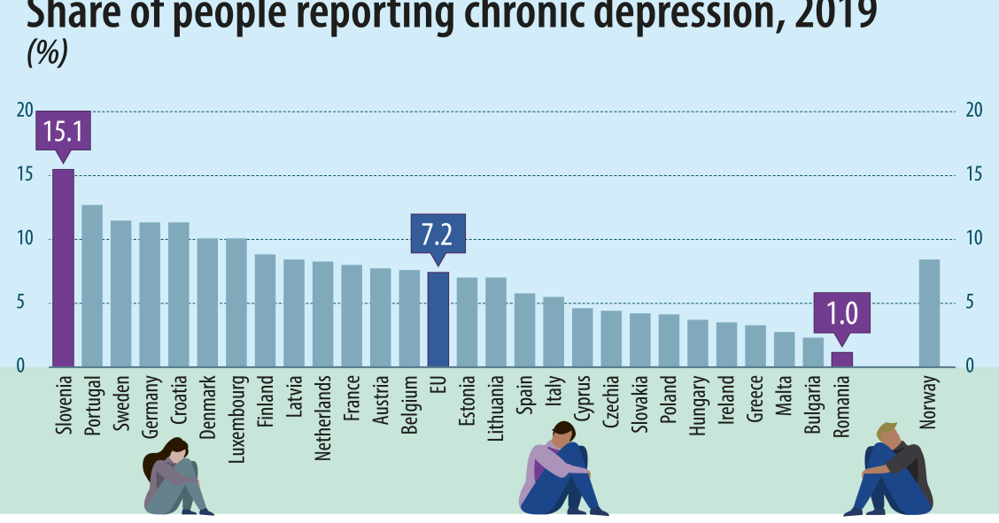 Portugal é o segundo país da UE com mais pessoas a sofrer de depressão crónica