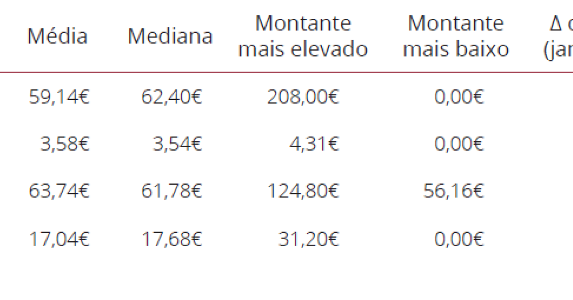 Comissões bancárias aumentam este ano