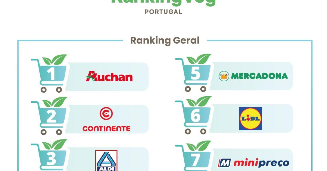 Quais são os supermercados com maior oferta vegan em Portugal?