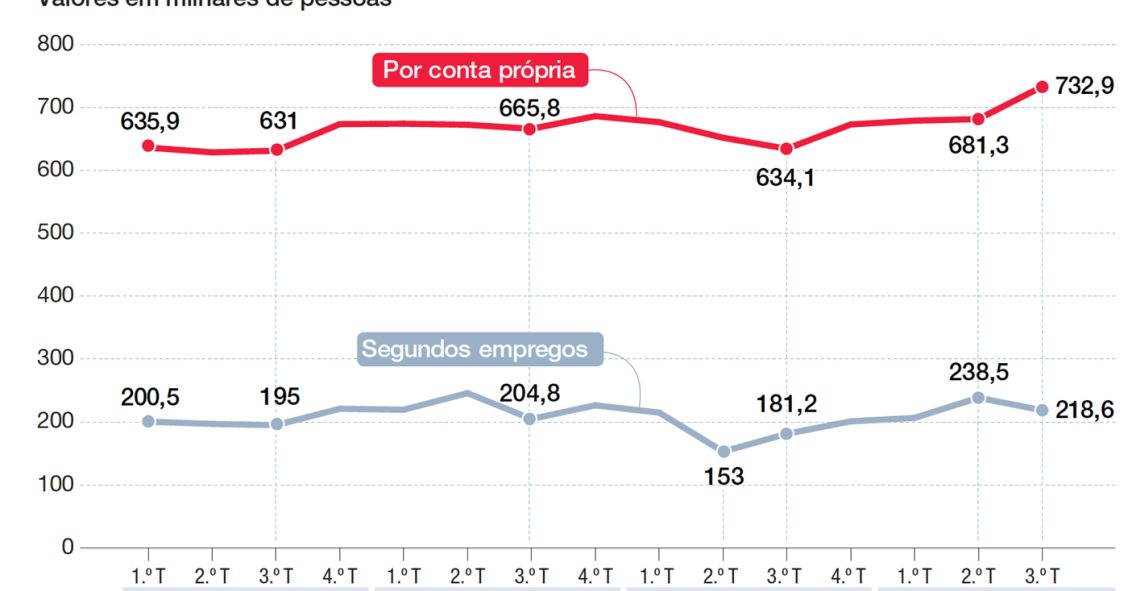 Ter segundo emprego e trabalhar por conta própria “vira moda"