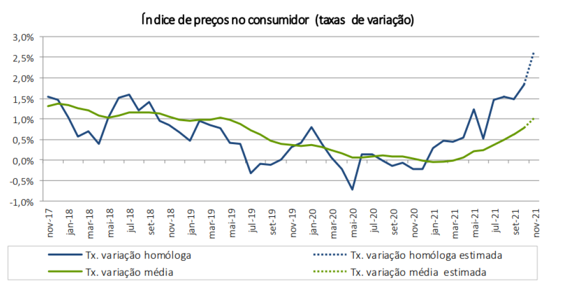 Taxa de inflação aumenta para 2,6% em novembro