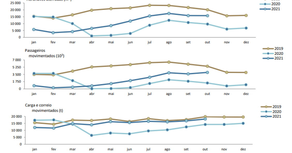 Passageiros nos aeroportos portugueses