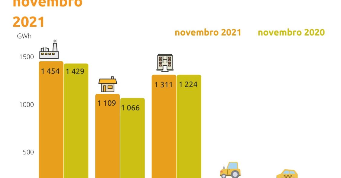 Portugueses estão a consumir mais energia elétrica