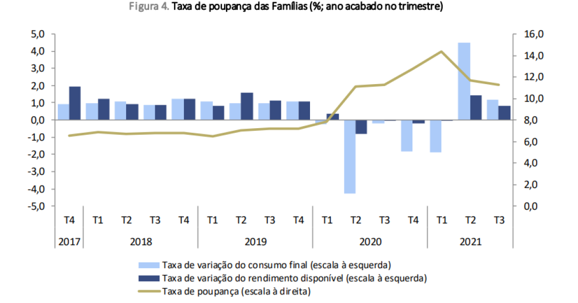 Taxa de poupança das famílias