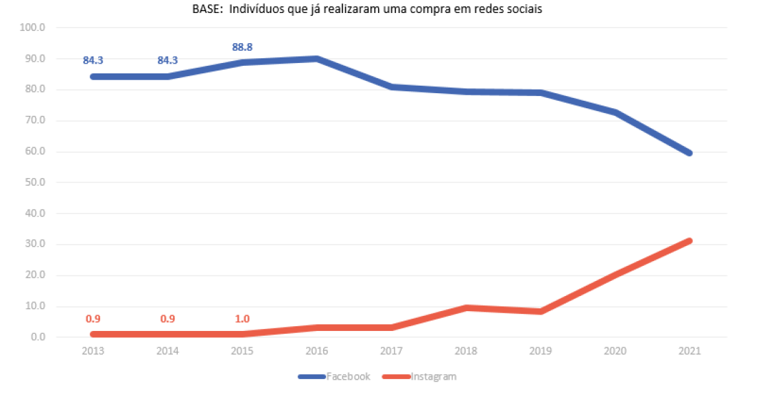 Fazer compras nas redes sociais