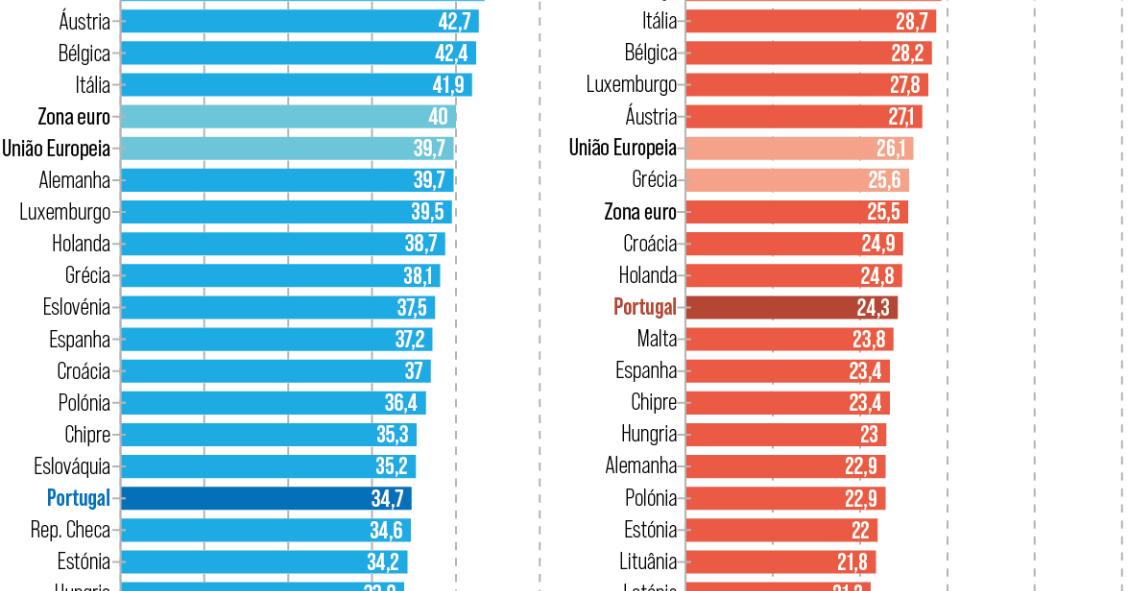 Carga fiscal em Portugal e na UE
