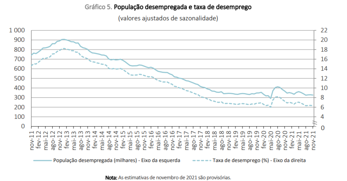 Taxa de desemprego em Portugal