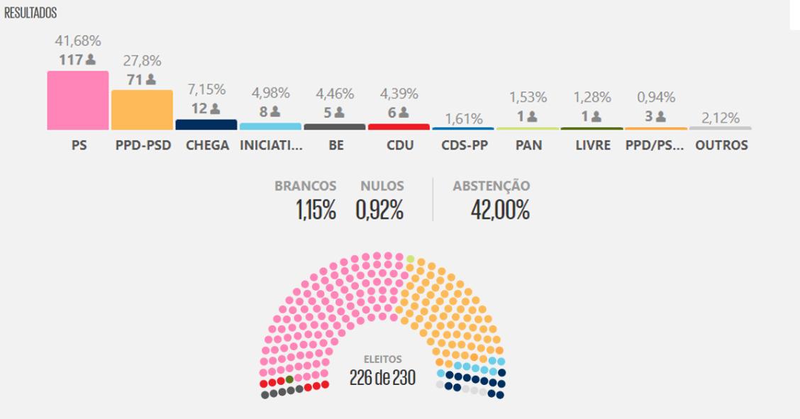 Resultados das eleições legislativas 2022