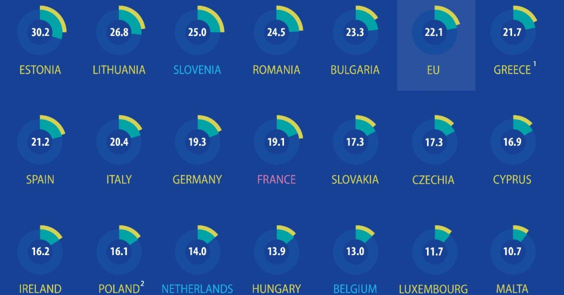 Energias renováveis em Portugal e na UE