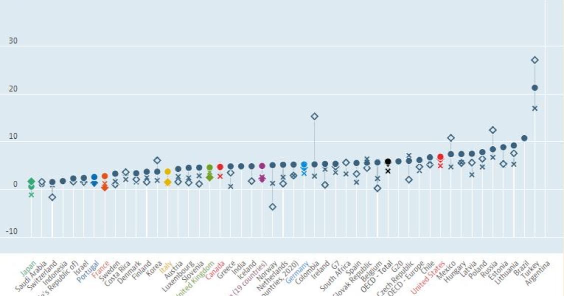 Inflação em máximos de 25 anos