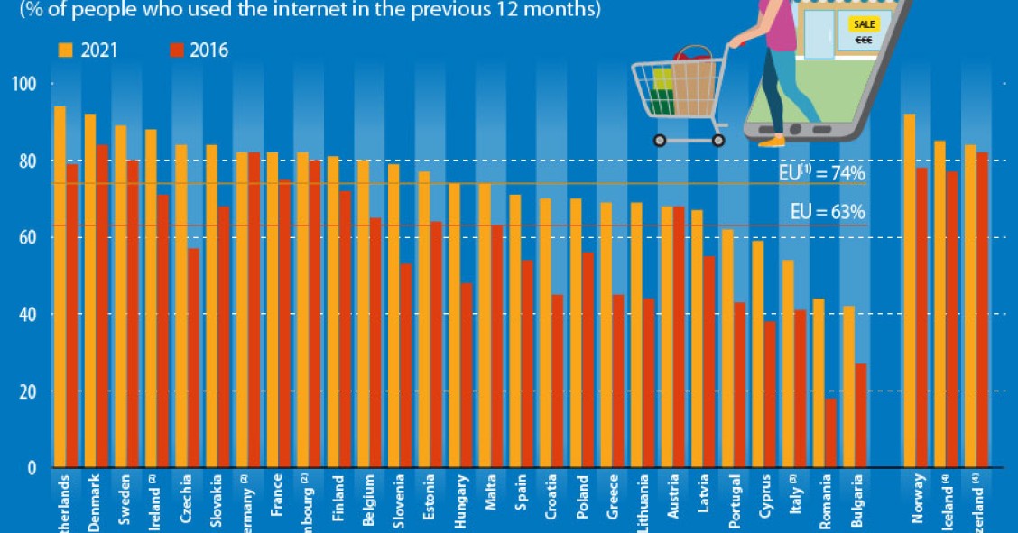 Compras online disparam na pandemia: Portugal abaixo da média da UE