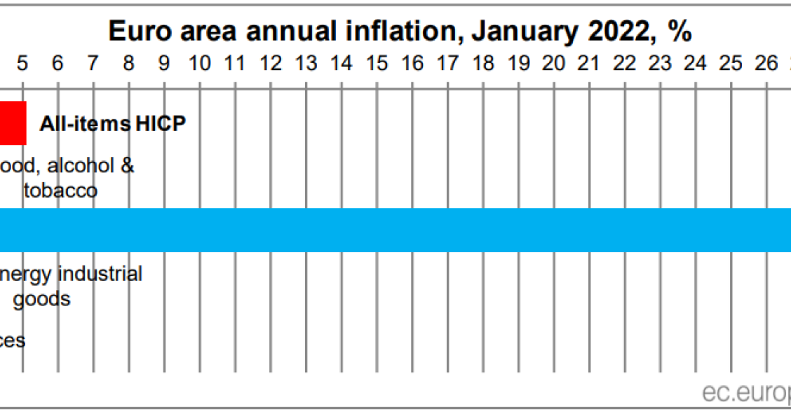 Taxa de inflação dispara na Zona Euro