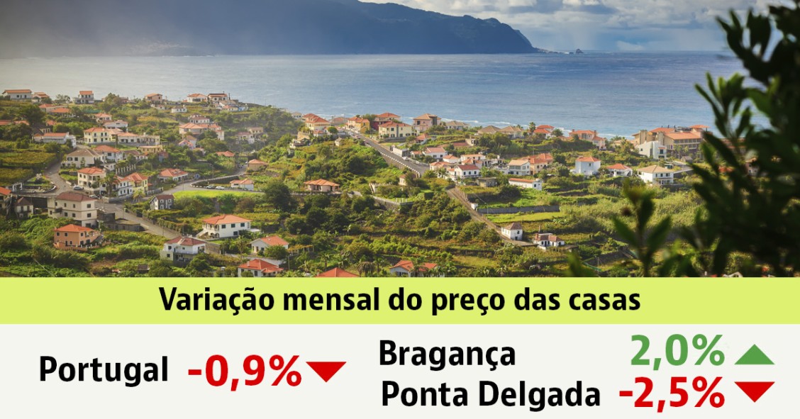 Comprar casa está mais barato em Portugal