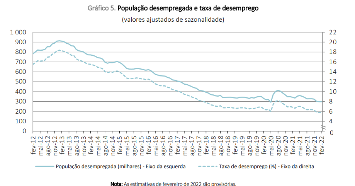 Taxa de desemprego em Portugal