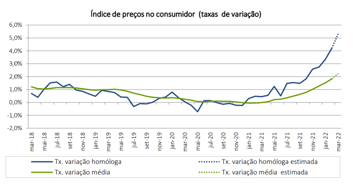 Taxa de inflação em máximos de 28 anos