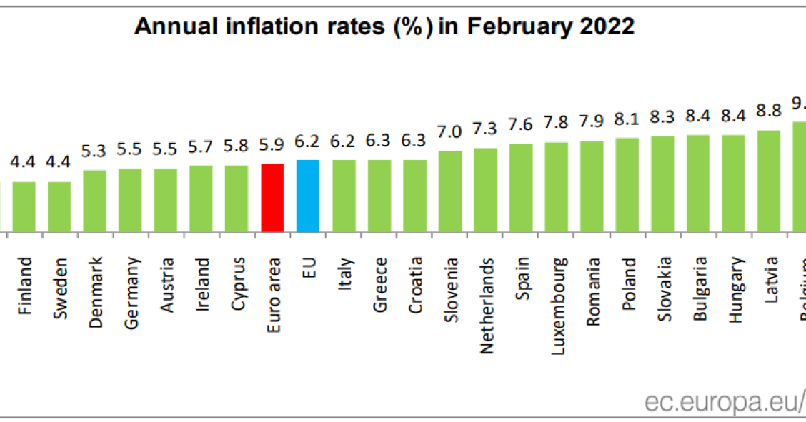 Inflação em Portugal e na UE