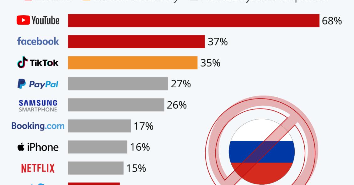 Sanções à Rússia
