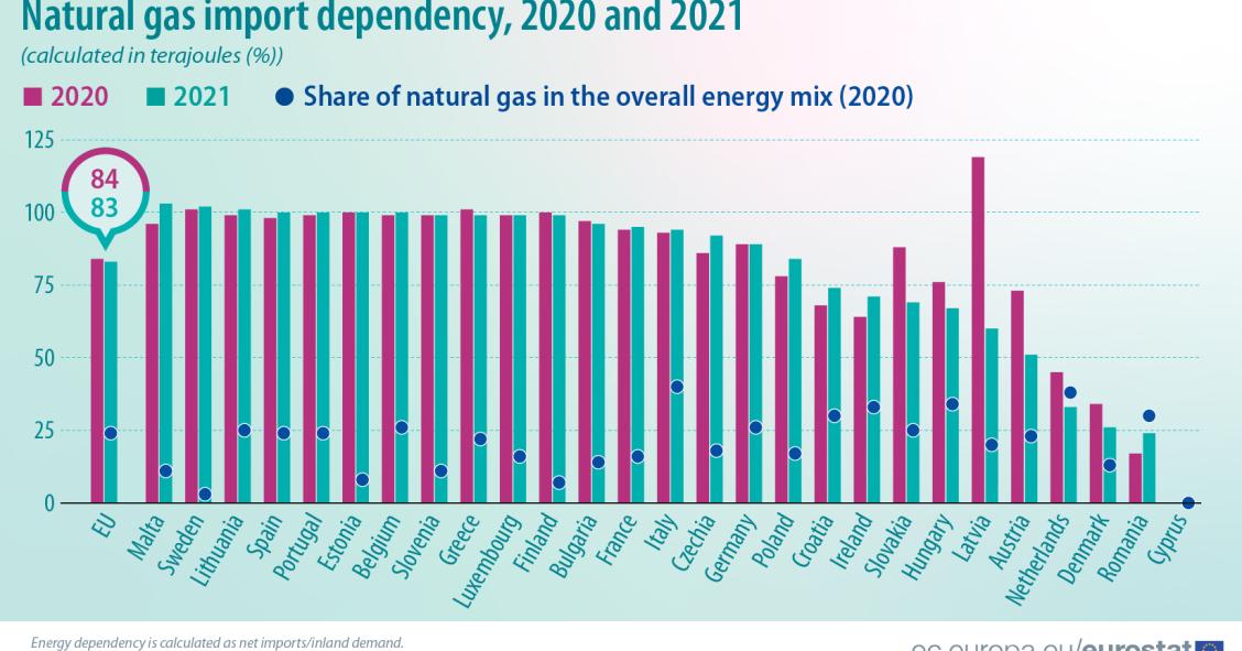 Dependência de gás natural em Portugal e na UE